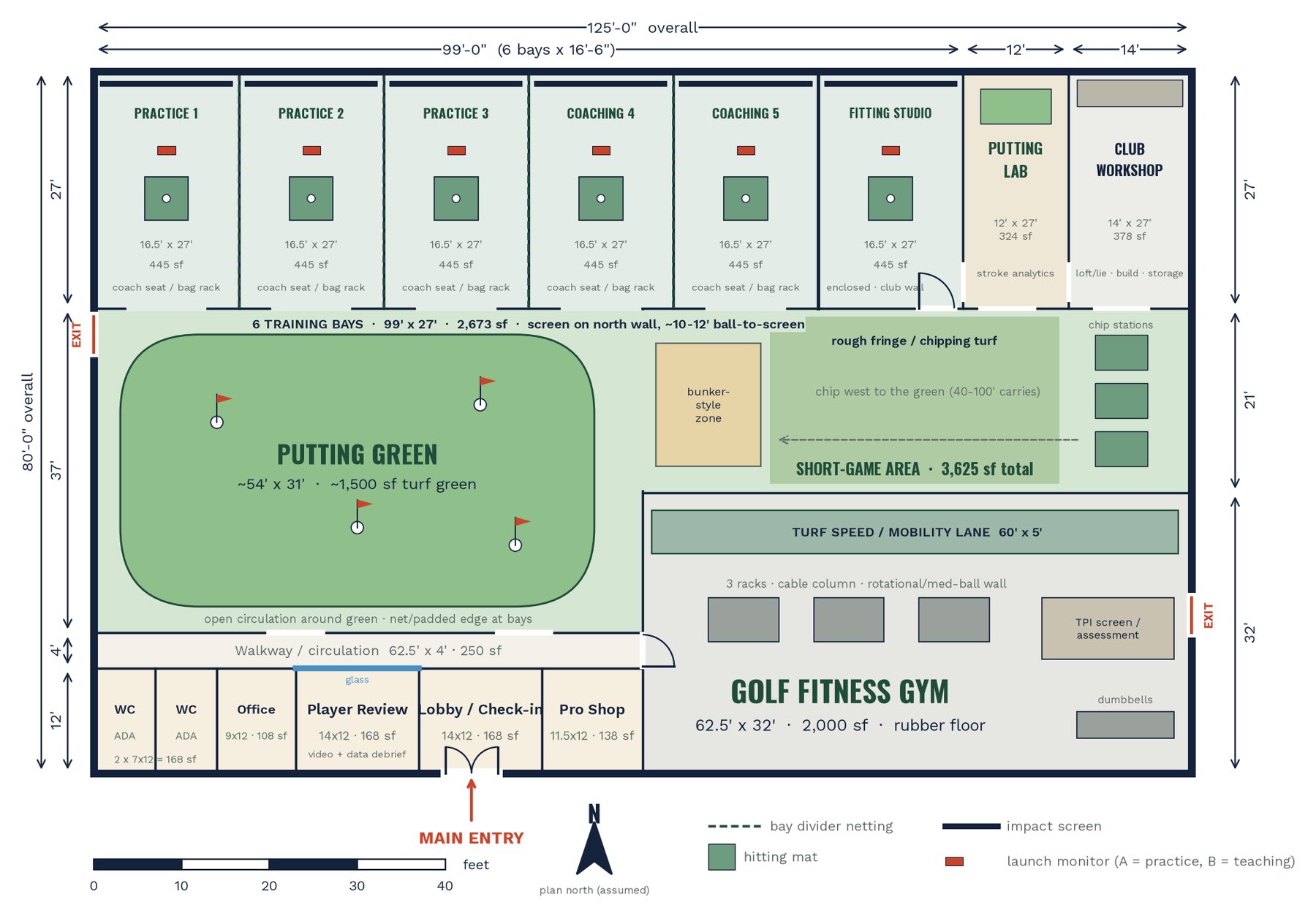 Overhead floor plan, 125 by 80 feet: six training bays along the north wall (Practice 1 to 3, Coaching 4 and 5, Fitting Studio), putting lab and club workshop at the east end, a putting green, bunker-style zone and chipping turf in the middle, a 2,000 sq ft golf fitness gym in the southeast, and restrooms, office, player review room, lobby and pro shop along the south wall by the main entry.